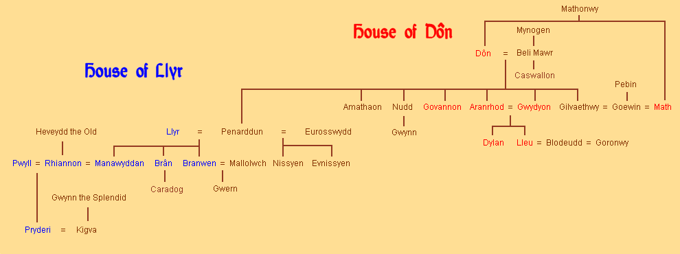Houses of Dôn and Llyr