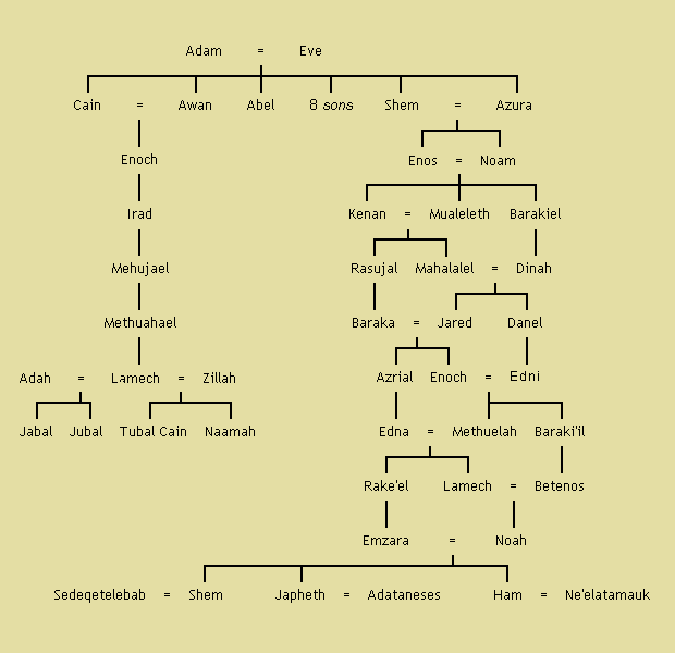 Genealogy: Descendants of Adam, according to Book of Jubilees