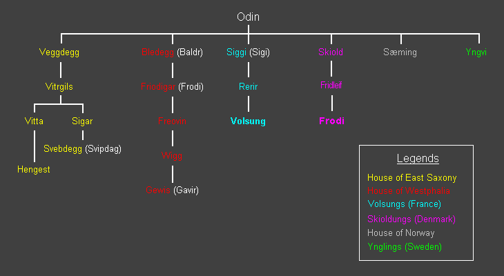 Houses of the Northern Kingdoms