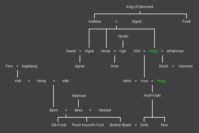House of Halfdan-Hrolf