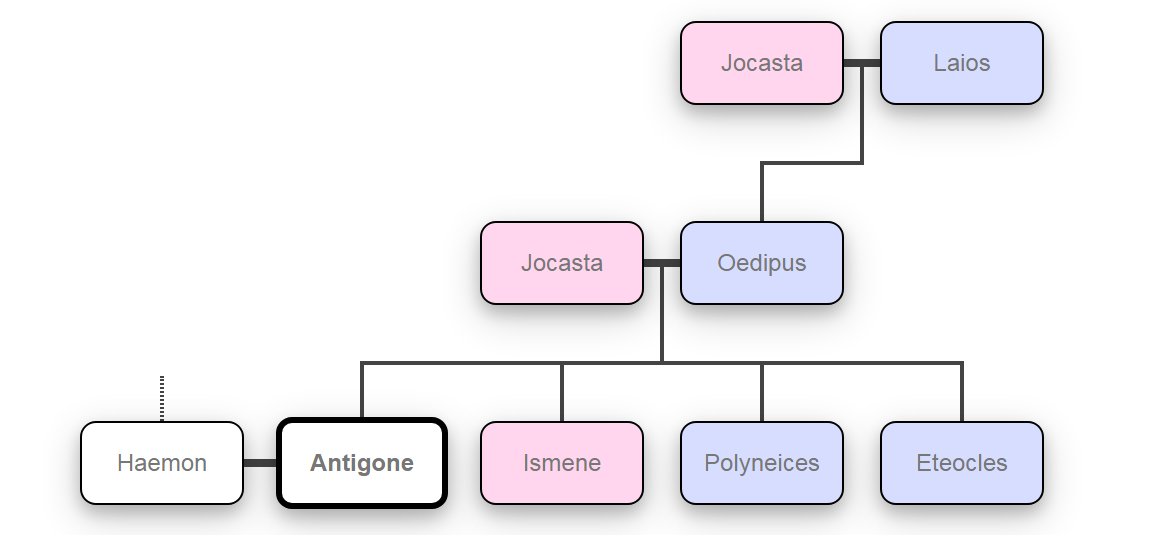 What is Antigone's Family Tree?