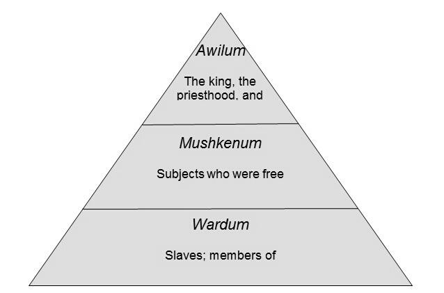 Three levels of Mesopotamian society